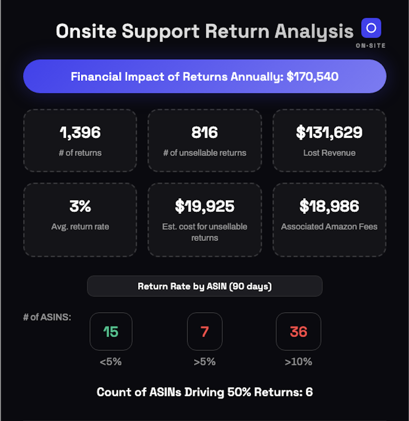 Onsite Support Return Analysis — Financial Impact of Returns Annually: $170,540