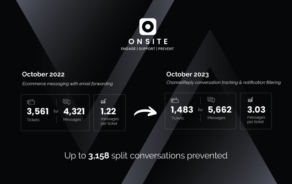 ChannelReply prevented approximately 3,158 of Sojourn’s support conversations from being split into multiple tickets in October 2023