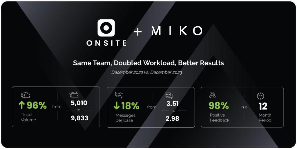 Within one year of using Onsite Support, Miko took on 96% more requests, dropped messages per ticket by 18%, and received 98% positive feedback.